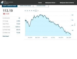 Индустрия каннабиса развивается, но развернется ли рынок?